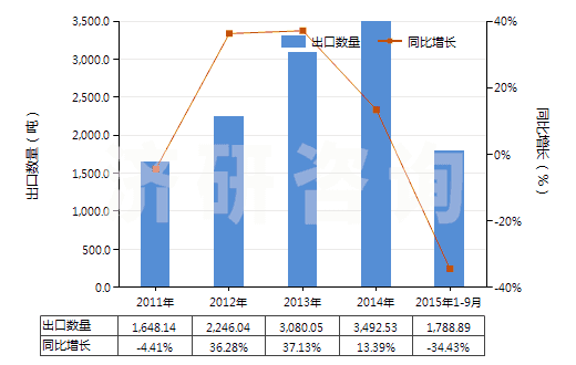 2011-2015年9月中國(guó)保養(yǎng)木制品的上光劑及類似制品(指保養(yǎng)木家俱、地板或其他木制品的上光劑及類似制品)(HS34052000)出口量及增速統(tǒng)計(jì)